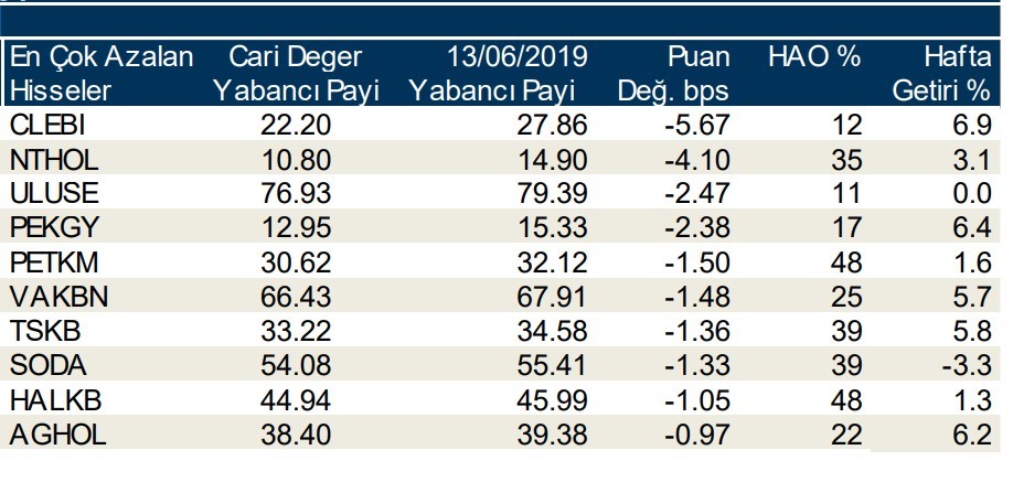 Yabancılar en çok o hisselerde işlem yaptı