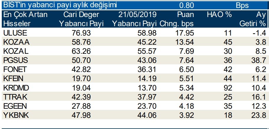 Yabancılar en çok o hisselerde işlem yaptı