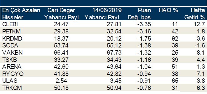 Yabancılar en çok o hisseleri aldı