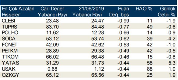 Yabancılar en çok o hisseleri sattı