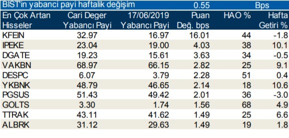 Yabancılar en çok o hisseleri sattı