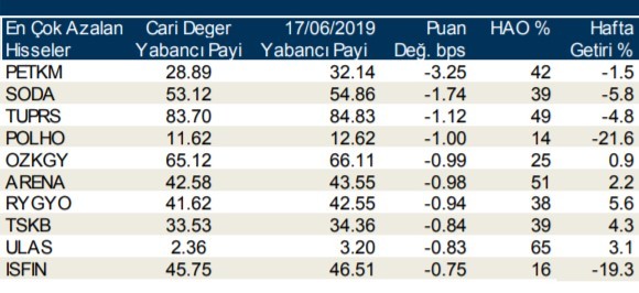 Yabancılar en çok o hisseleri sattı