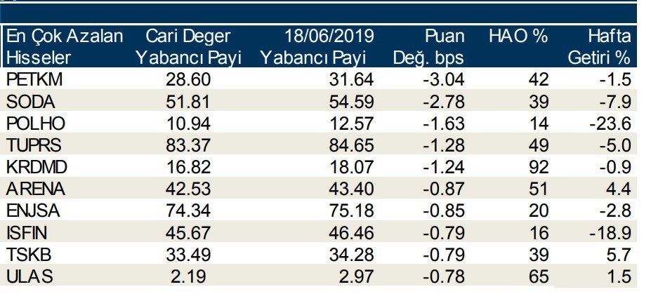 Yabancılar en çok o 10  hisseleri sattı