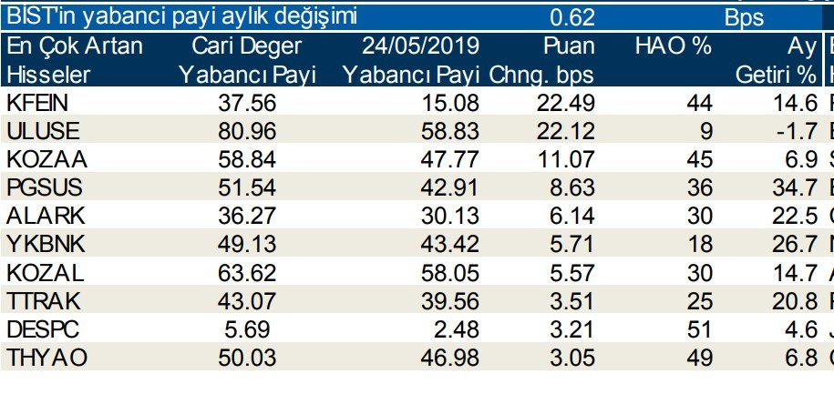 Yabancılar en çok o 10  hisseleri sattı