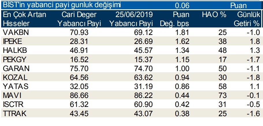 Yabancılar en çok o hisselere talep gösterdi