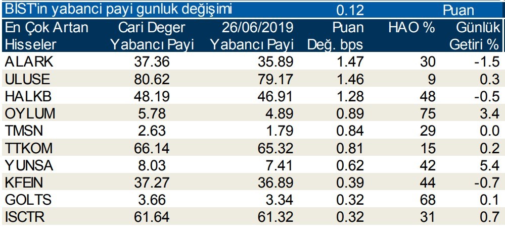 Yabancılar en çok o hisseleri aldı