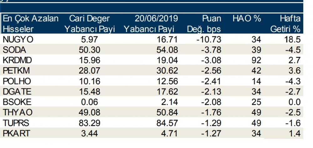 Yabancılar en çok o hisseleri aldı