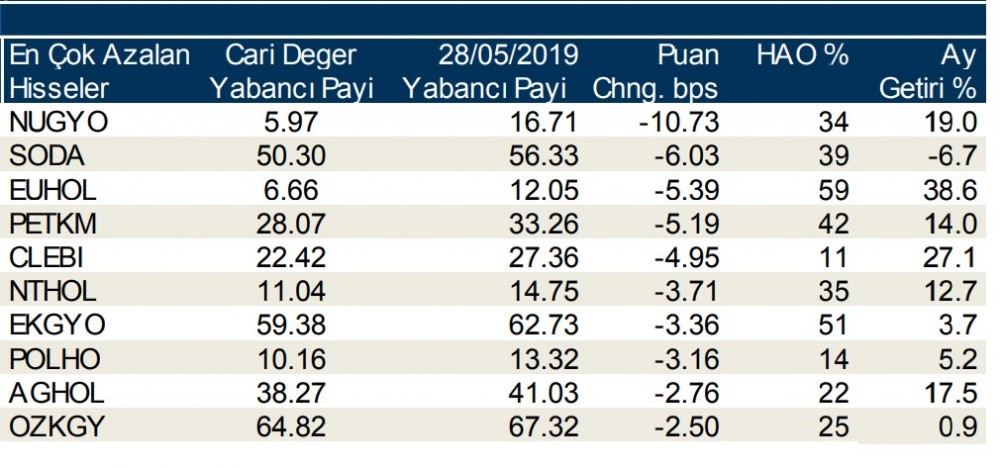 Yabancılar en çok o hisseleri aldı