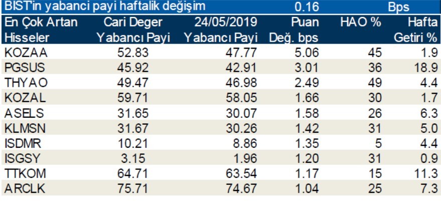 Yabancılar en çok o hisseleri aldı