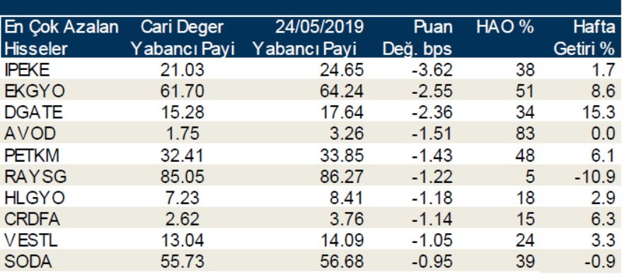 Yabancılar en çok o hisseleri aldı