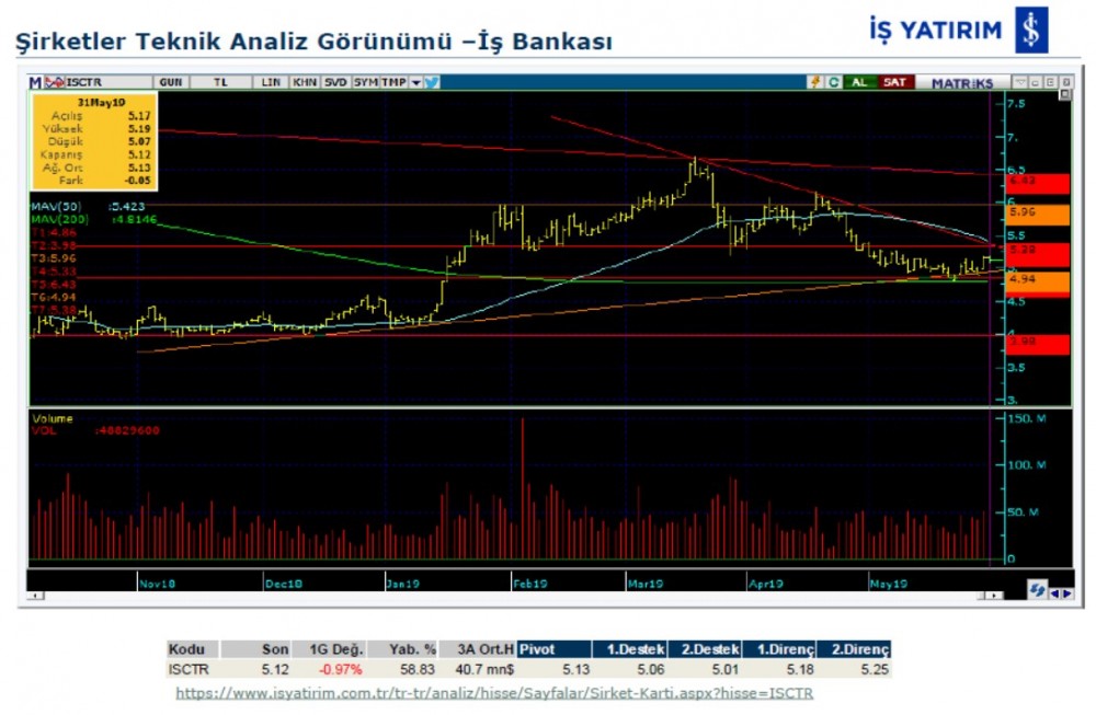 6 banka hissesinin teknik analizi