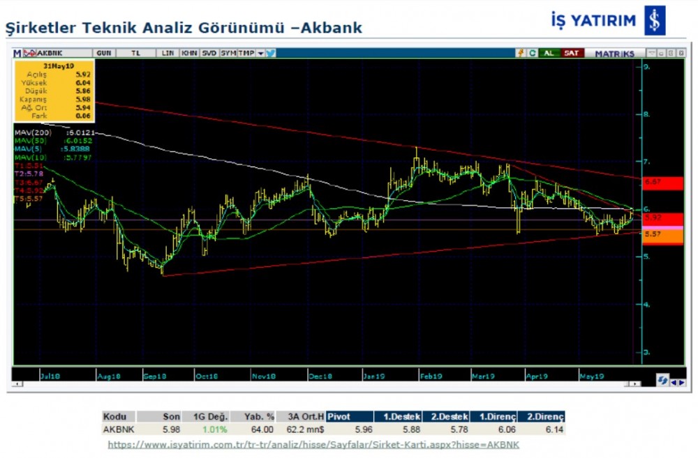 6 banka hissesinin teknik analizi