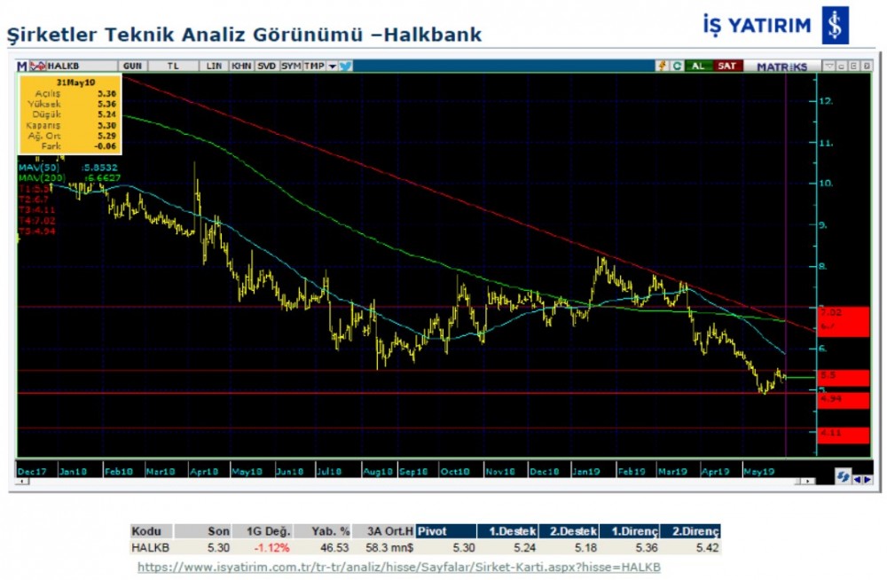 6 banka hissesinin teknik analizi