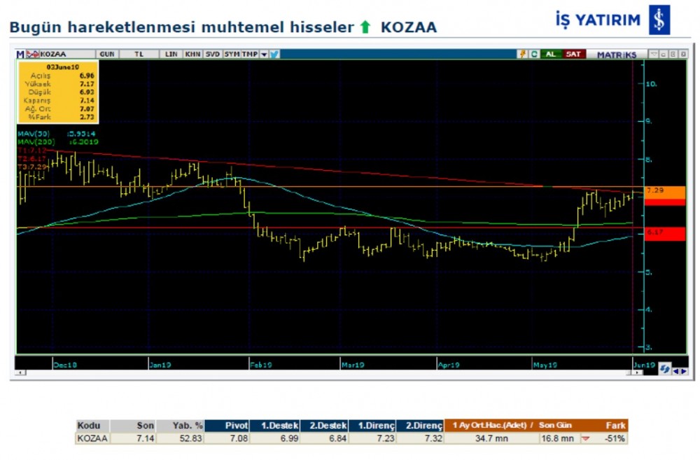 Hareketlenmesi muhtemel hisseler 07/06/2019