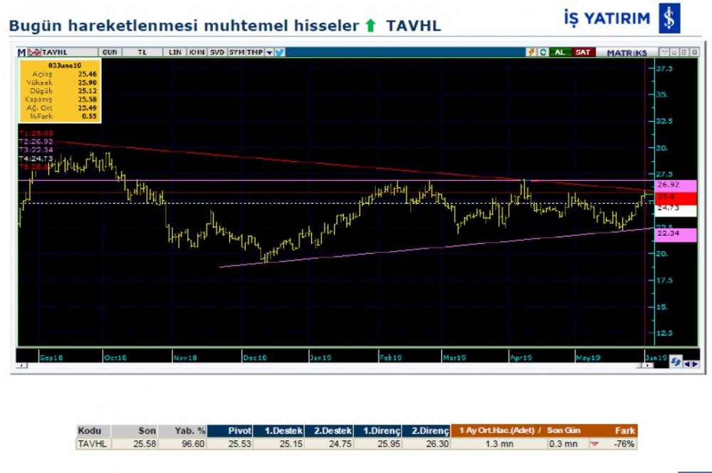 Hareketlenmesi muhtemel hisseler 07/06/2019