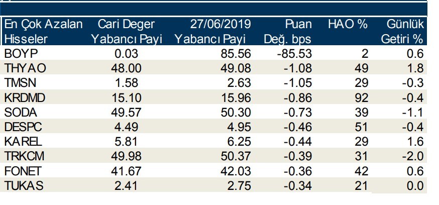 Yabancılar en çok o hisseleri aldı