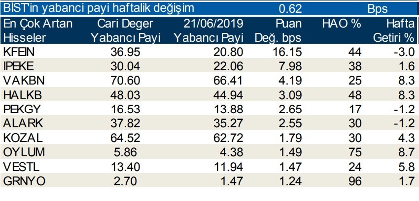 Yabancılar en çok o hisseleri aldı