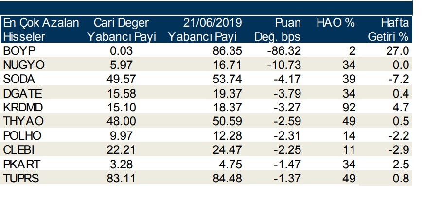 Yabancılar en çok o hisseleri aldı