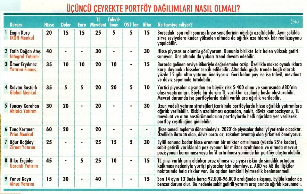 Yaz portföyü nasıl olmalı?