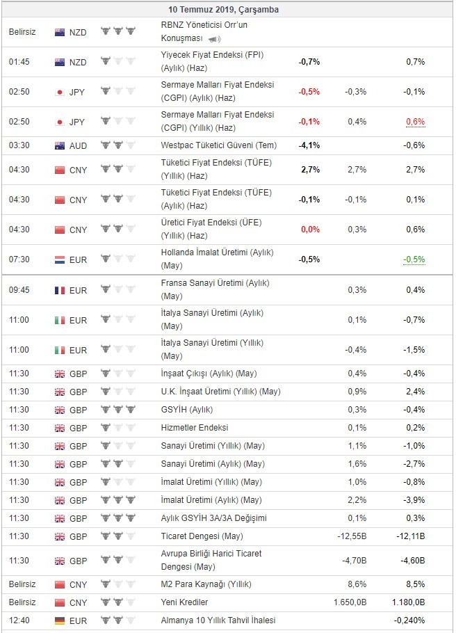 Bugün açıklanacak önemli veriler 10/7/2019