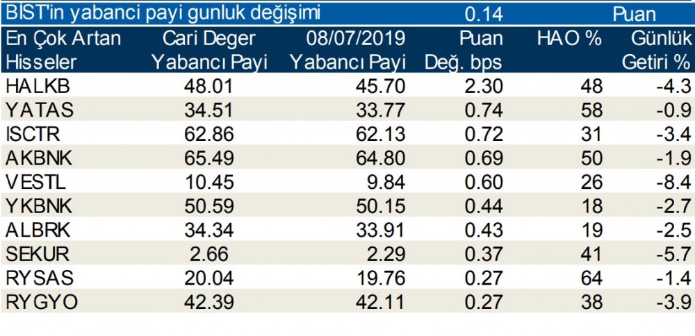 Yabancılar en çok o 10  hisseleri aldı