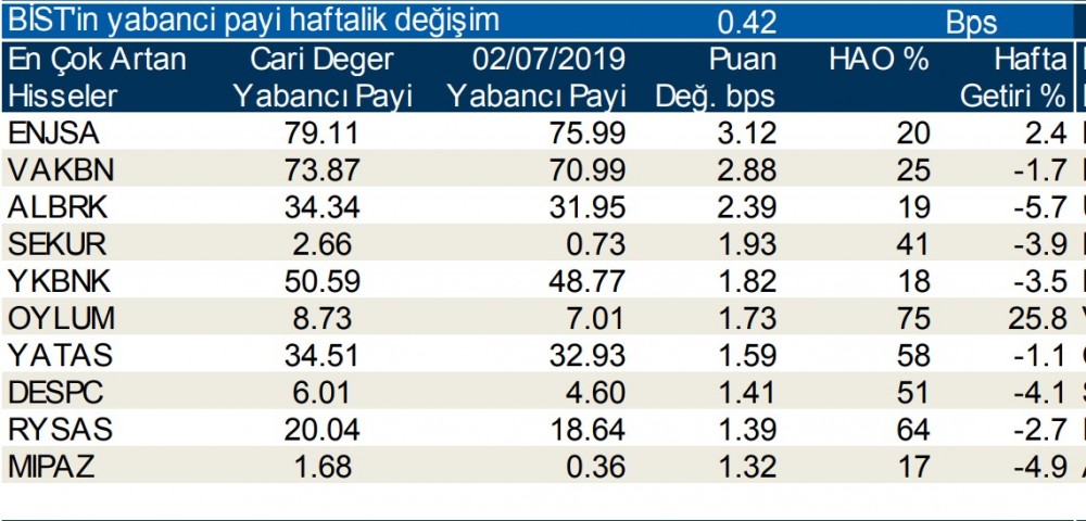 Yabancılar en çok o 10  hisseleri aldı