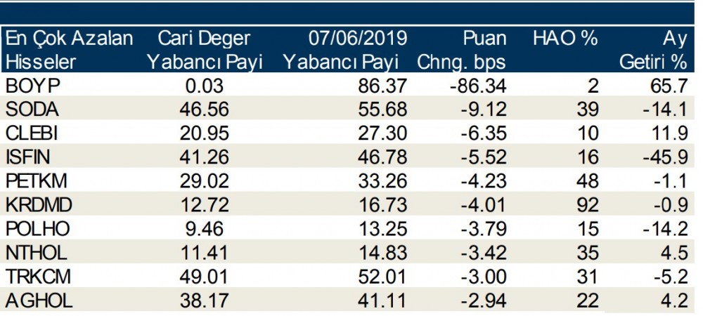 Yabancılar en çok o 10  hisseleri aldı