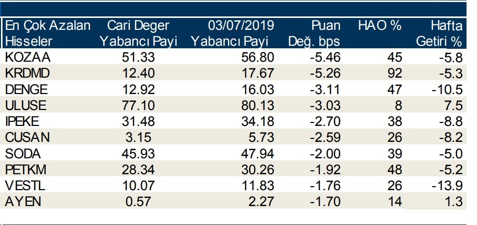 Yabancılar en çok o hisselere talep gösterdi