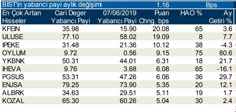 Yabancılar en çok o hisselere talep gösterdi