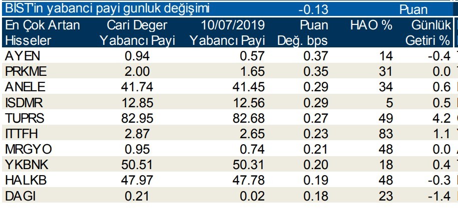 Yabancılar en çok o hisseleri aldı