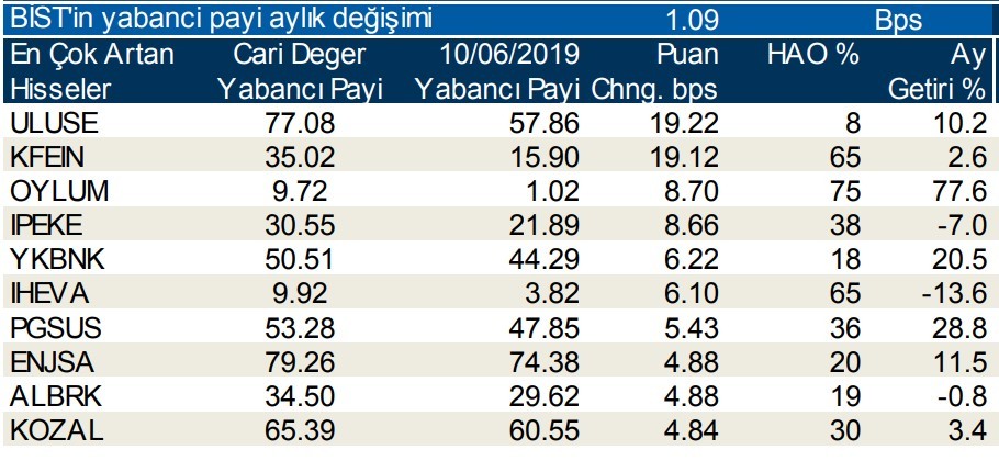 Yabancılar en çok o hisseleri aldı