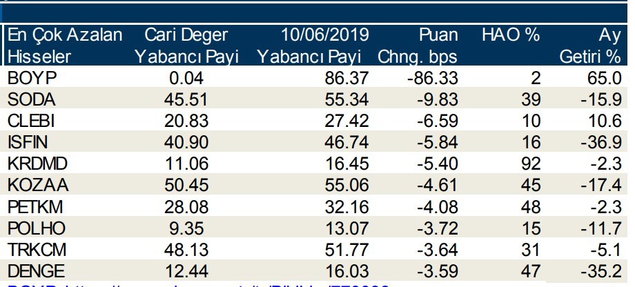 Yabancılar en çok o hisseleri aldı