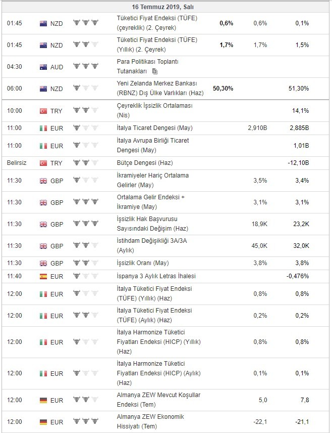 Bugün açıklanacak önemli veriler 16/7/2019