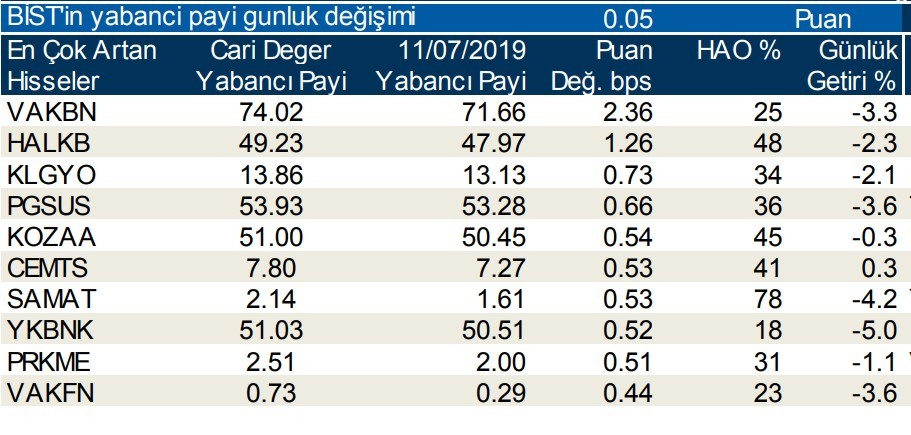 Yabancılar en çok o hisseleri sattı