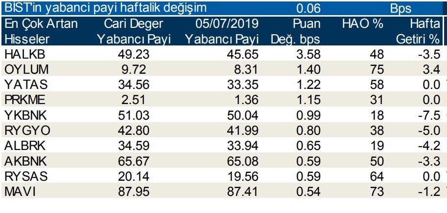 Yabancılar en çok o hisseleri sattı