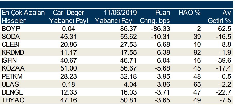 Yabancılar en çok o hisseleri sattı