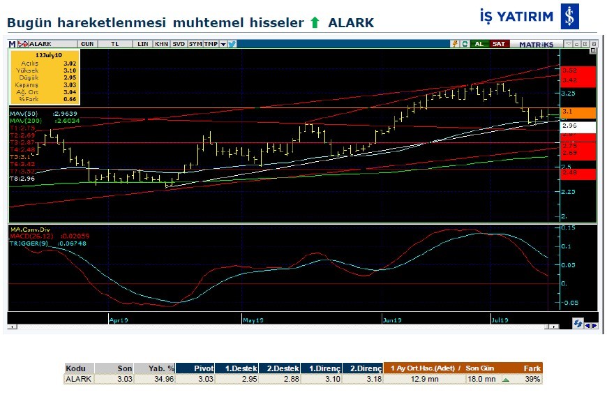 Hareket beklenen hisseler 16/07/2019