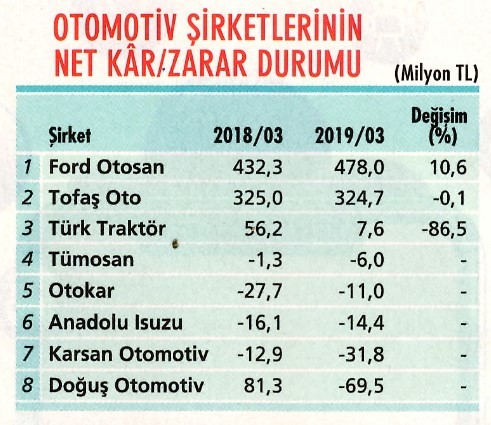 Otomotiv hisselerinde beklentiler çok düşük