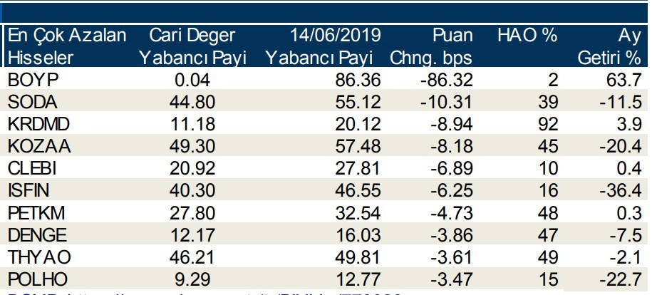 Yabancılar en çok o hisselerde işlem yaptı