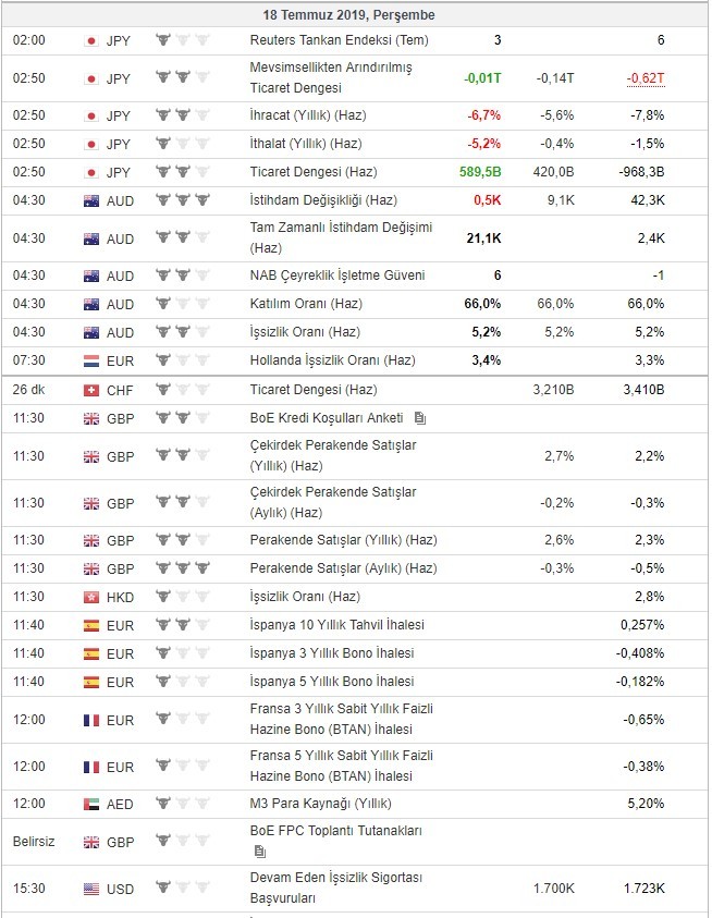 Bugün açıklanacak önemli veriler 18/7/2019