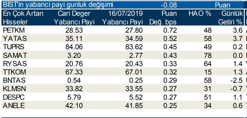 Yabancılar en çok  o hisseleri aldı