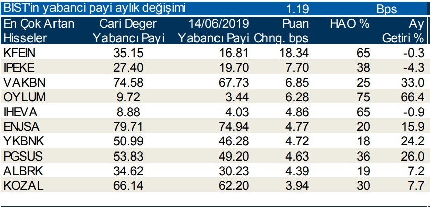 Yabancılar en çok  o hisseleri aldı