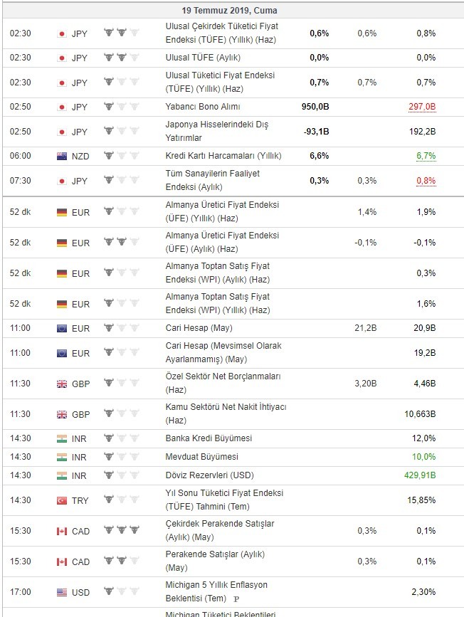 Bugün açıklanacak önemli veriler 19/7/2019
