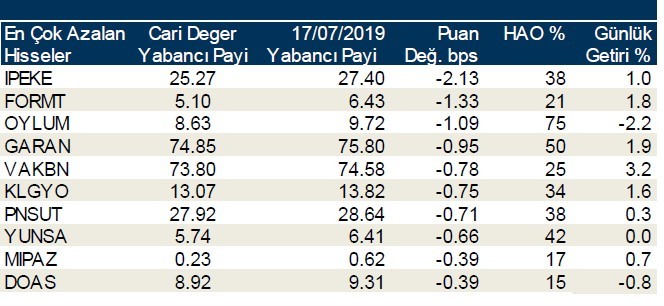 İşte yabancı payının en çok arttığı hisseler