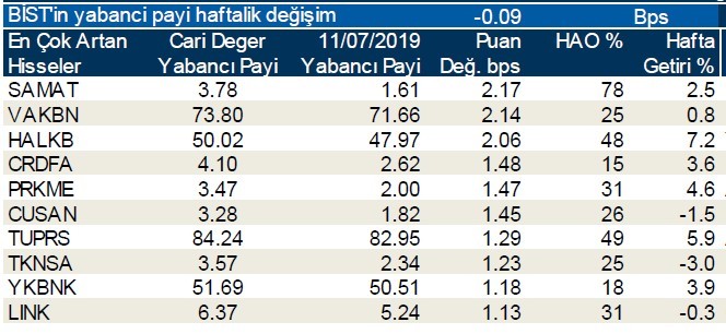 İşte yabancı payının en çok arttığı hisseler