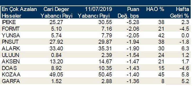 İşte yabancı payının en çok arttığı hisseler