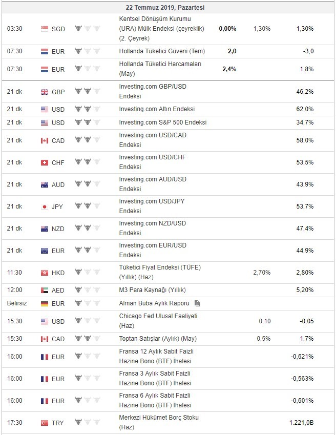 Bugün açıklanacak önemli veriler 22/7/2019