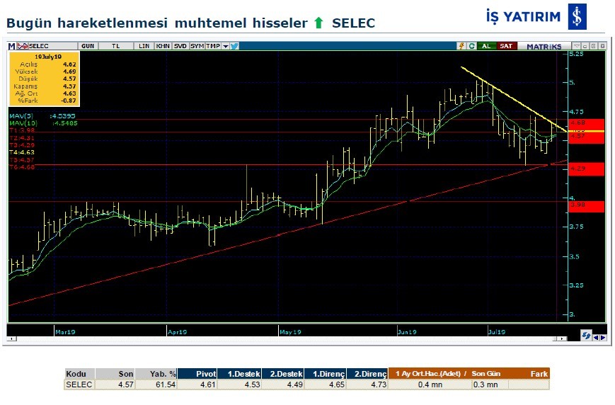 Hareketlenmesi muhtemel hisseler 22/07/2019