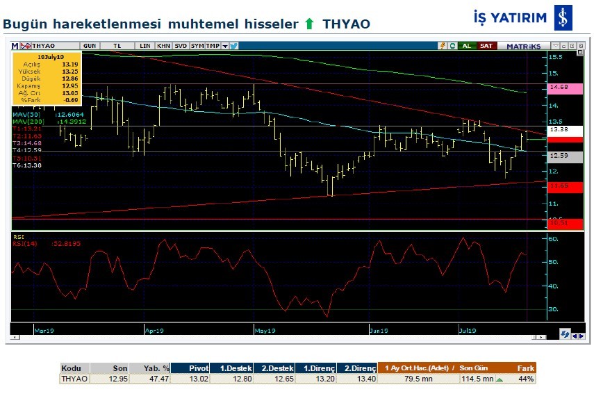 Hareketlenmesi muhtemel hisseler 22/07/2019