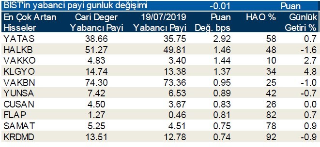 İşte yabancı payının en çok arttığı hisseler